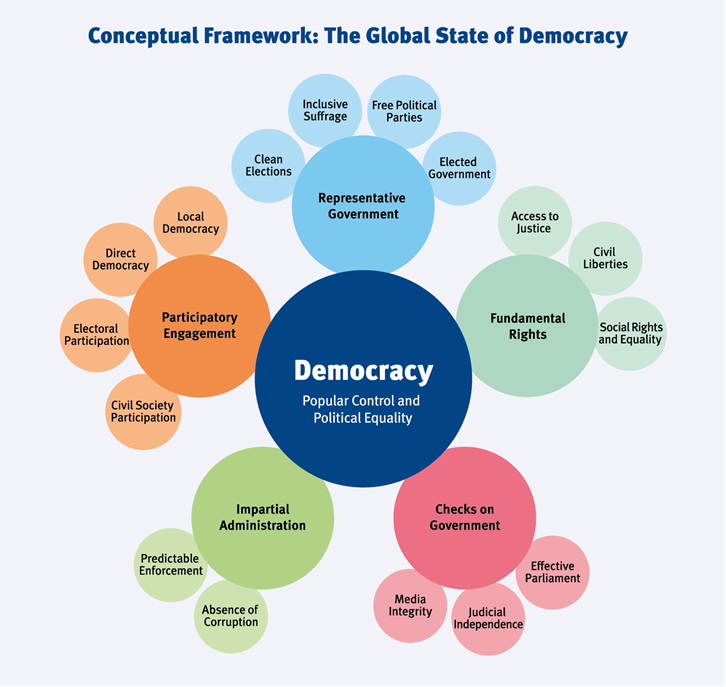Democracy data News and Resources Portal for the Summit of Democracy